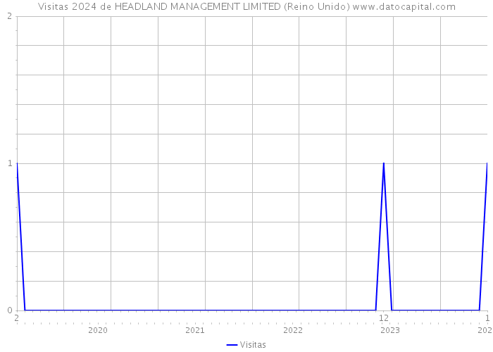 Visitas 2024 de HEADLAND MANAGEMENT LIMITED (Reino Unido) 