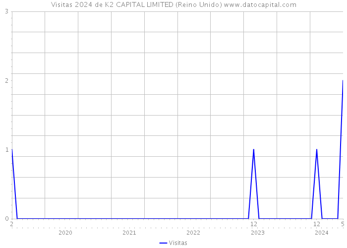 Visitas 2024 de K2 CAPITAL LIMITED (Reino Unido) 