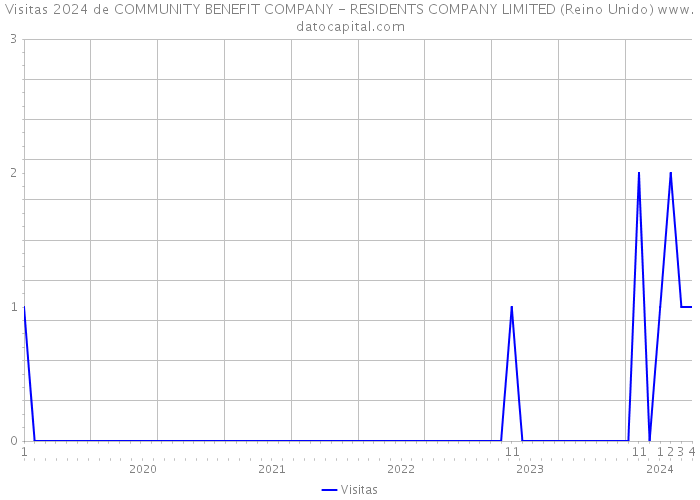 Visitas 2024 de COMMUNITY BENEFIT COMPANY - RESIDENTS COMPANY LIMITED (Reino Unido) 