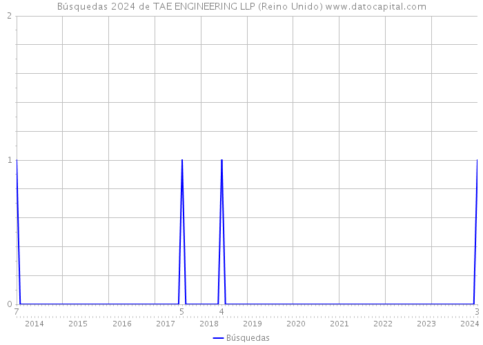 Búsquedas 2024 de TAE ENGINEERING LLP (Reino Unido) 