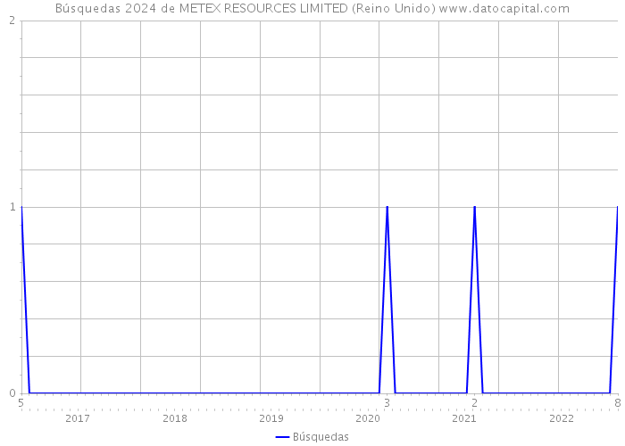 Búsquedas 2024 de METEX RESOURCES LIMITED (Reino Unido) 