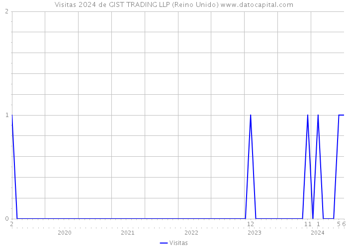 Visitas 2024 de GIST TRADING LLP (Reino Unido) 