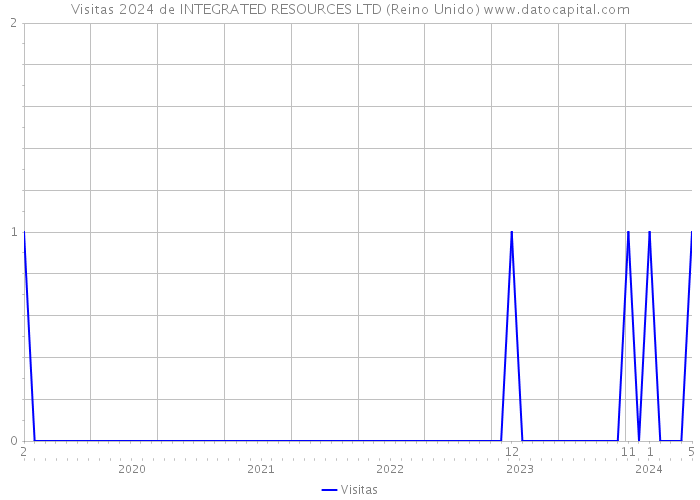 Visitas 2024 de INTEGRATED RESOURCES LTD (Reino Unido) 