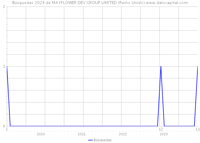 Búsquedas 2024 de MAYFLOWER DEV GROUP LIMITED (Reino Unido) 