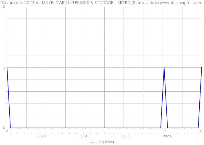 Búsquedas 2024 de MAYFLOWER INTERIORS & STORAGE LIMITED (Reino Unido) 