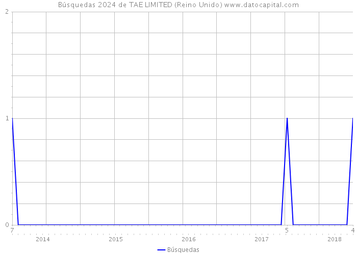 Búsquedas 2024 de TAE LIMITED (Reino Unido) 