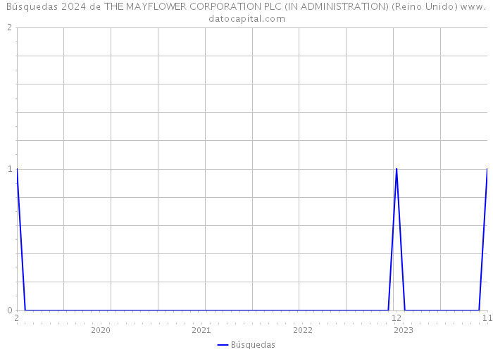 Búsquedas 2024 de THE MAYFLOWER CORPORATION PLC (IN ADMINISTRATION) (Reino Unido) 