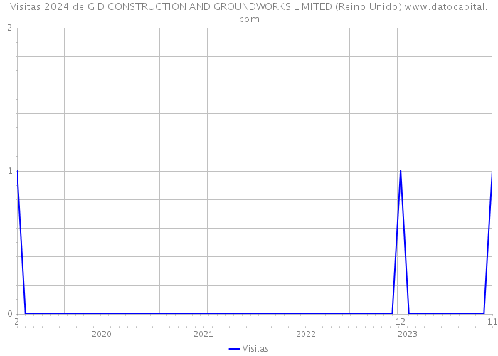 Visitas 2024 de G D CONSTRUCTION AND GROUNDWORKS LIMITED (Reino Unido) 