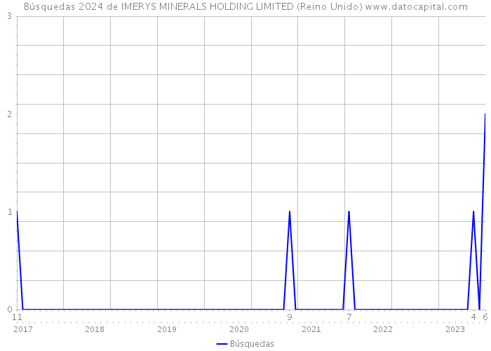 Búsquedas 2024 de IMERYS MINERALS HOLDING LIMITED (Reino Unido) 