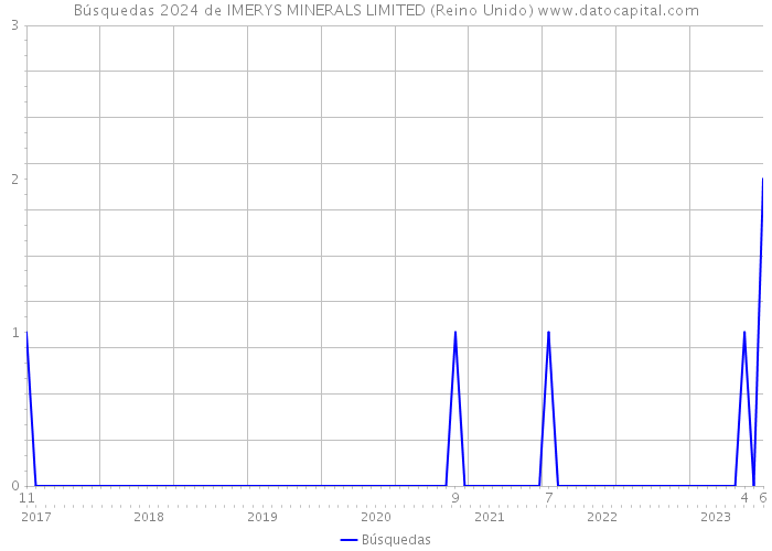 Búsquedas 2024 de IMERYS MINERALS LIMITED (Reino Unido) 