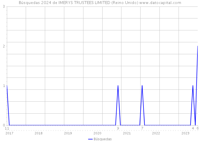 Búsquedas 2024 de IMERYS TRUSTEES LIMITED (Reino Unido) 