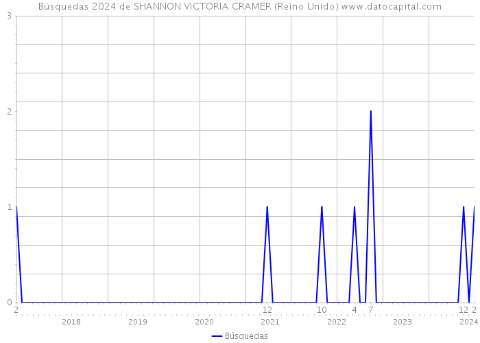 Búsquedas 2024 de SHANNON VICTORIA CRAMER (Reino Unido) 