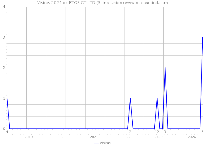 Visitas 2024 de ETOS GT LTD (Reino Unido) 