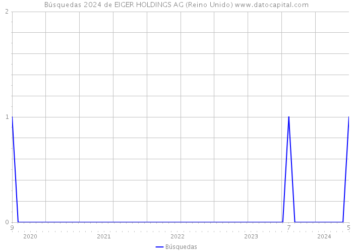 Búsquedas 2024 de EIGER HOLDINGS AG (Reino Unido) 