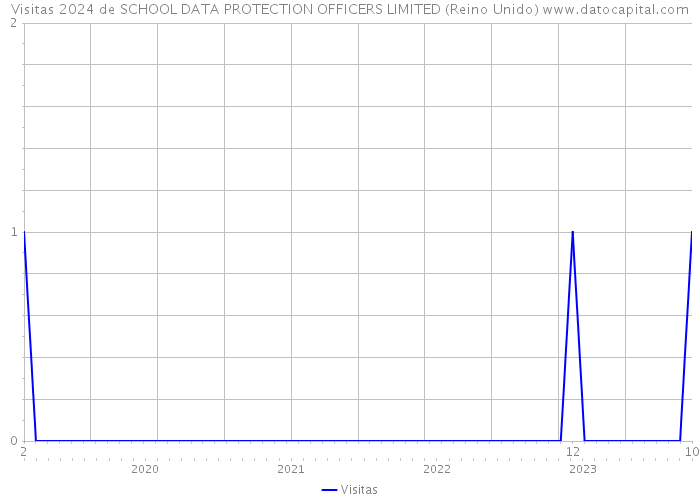 Visitas 2024 de SCHOOL DATA PROTECTION OFFICERS LIMITED (Reino Unido) 
