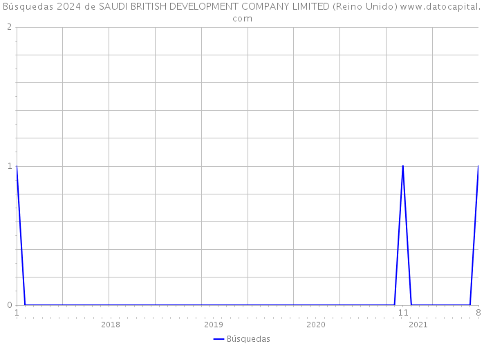 Búsquedas 2024 de SAUDI BRITISH DEVELOPMENT COMPANY LIMITED (Reino Unido) 