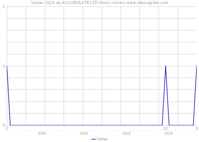 Visitas 2024 de ACCUMULATE LTD (Reino Unido) 