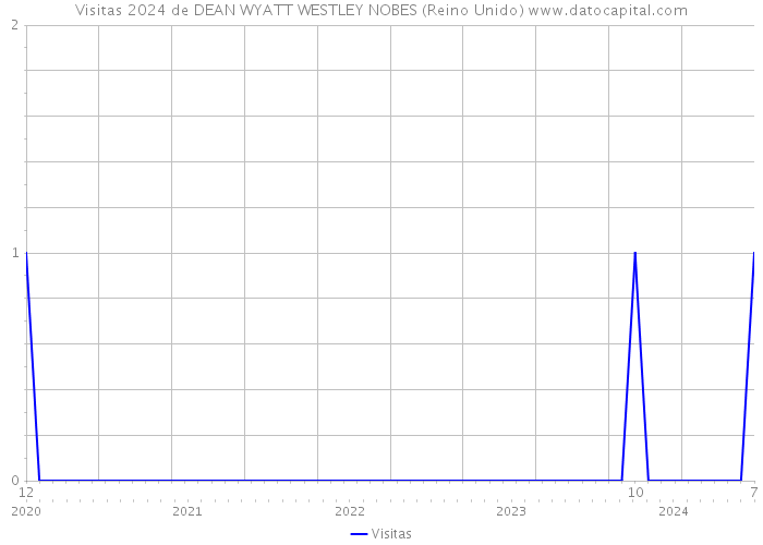 Visitas 2024 de DEAN WYATT WESTLEY NOBES (Reino Unido) 