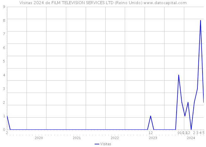 Visitas 2024 de FILM TELEVISION SERVICES LTD (Reino Unido) 