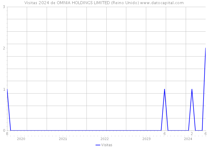 Visitas 2024 de OMNIA HOLDINGS LIMITED (Reino Unido) 