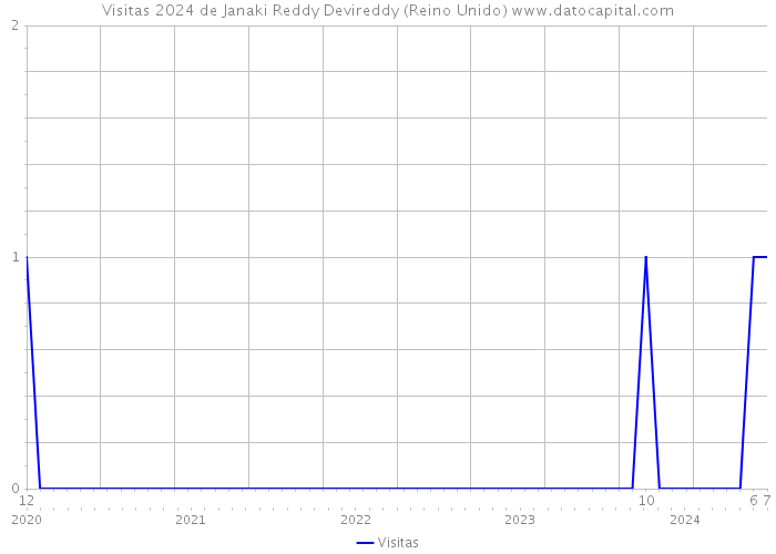 Visitas 2024 de Janaki Reddy Devireddy (Reino Unido) 