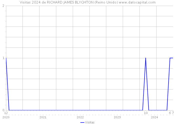 Visitas 2024 de RICHARD JAMES BLYGHTON (Reino Unido) 