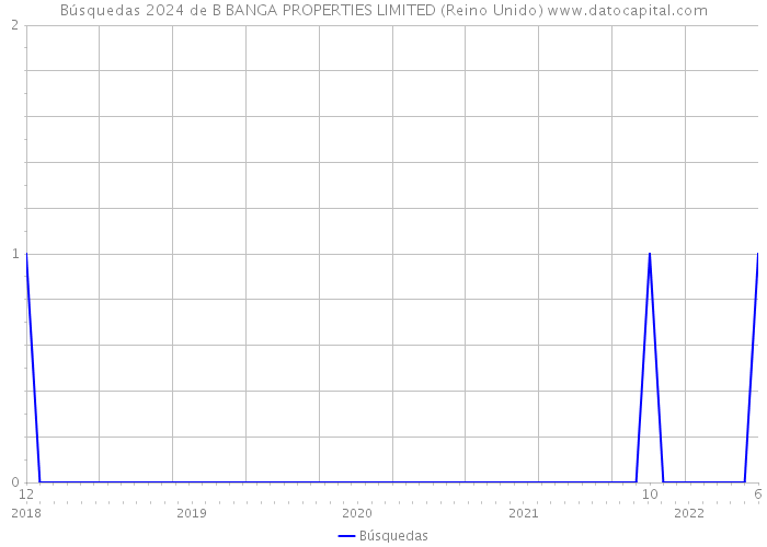 Búsquedas 2024 de B BANGA PROPERTIES LIMITED (Reino Unido) 