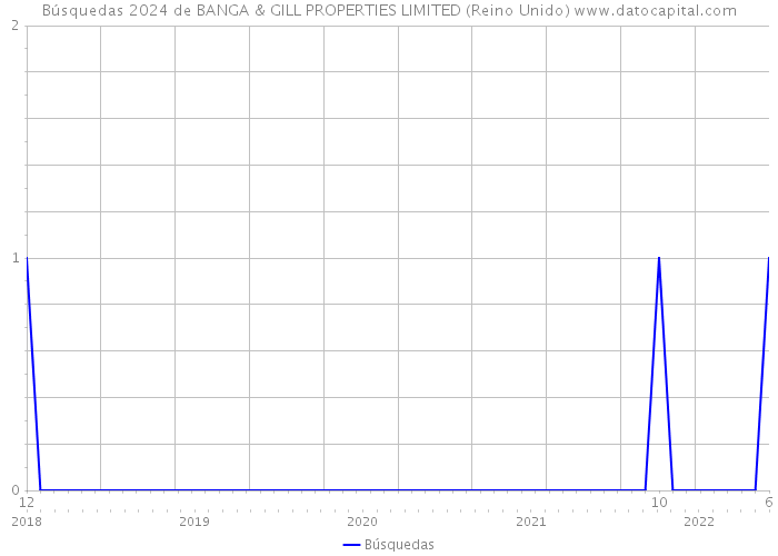 Búsquedas 2024 de BANGA & GILL PROPERTIES LIMITED (Reino Unido) 