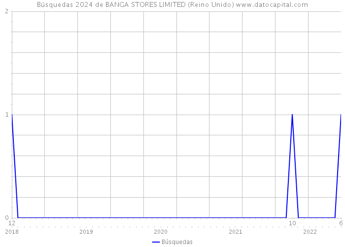 Búsquedas 2024 de BANGA STORES LIMITED (Reino Unido) 