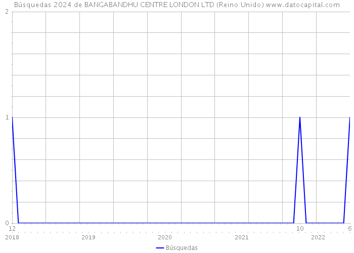 Búsquedas 2024 de BANGABANDHU CENTRE LONDON LTD (Reino Unido) 