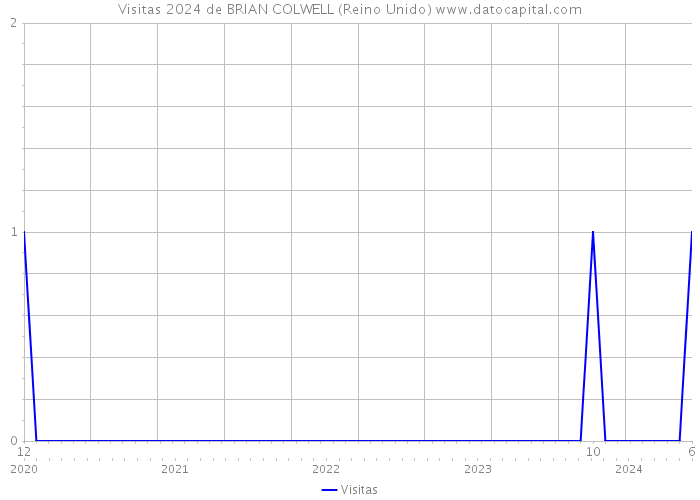 Visitas 2024 de BRIAN COLWELL (Reino Unido) 