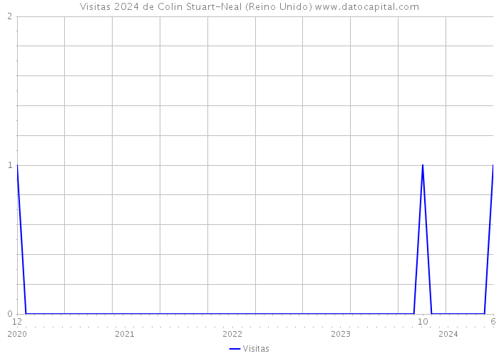 Visitas 2024 de Colin Stuart-Neal (Reino Unido) 