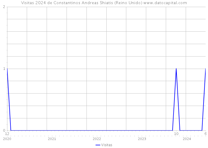 Visitas 2024 de Constantinos Andreas Shiatis (Reino Unido) 