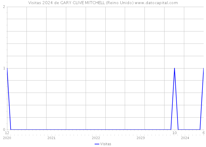 Visitas 2024 de GARY CLIVE MITCHELL (Reino Unido) 