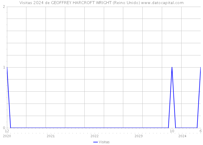 Visitas 2024 de GEOFFREY HARCROFT WRIGHT (Reino Unido) 