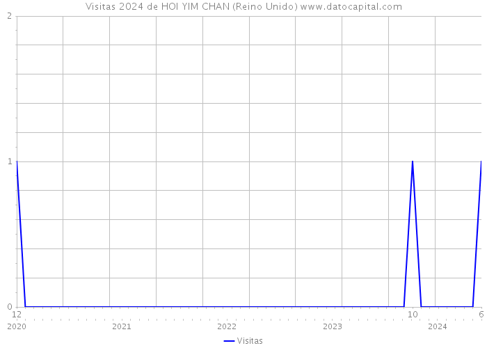 Visitas 2024 de HOI YIM CHAN (Reino Unido) 