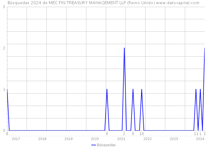 Búsquedas 2024 de MEC FIN TREASURY MANAGEMENT LLP (Reino Unido) 