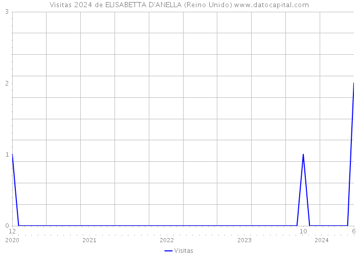 Visitas 2024 de ELISABETTA D'ANELLA (Reino Unido) 