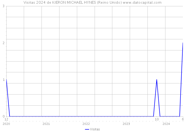 Visitas 2024 de KIERON MICHAEL HYNES (Reino Unido) 