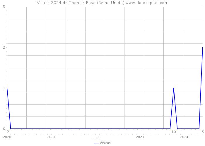 Visitas 2024 de Thomas Boyo (Reino Unido) 