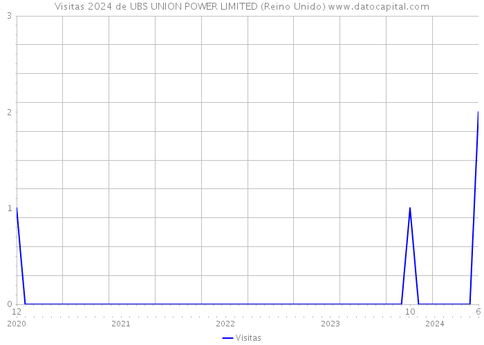 Visitas 2024 de UBS UNION POWER LIMITED (Reino Unido) 