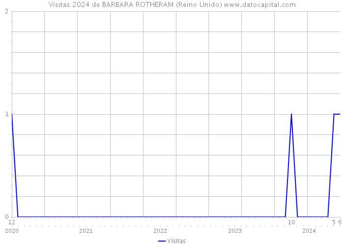 Visitas 2024 de BARBARA ROTHERAM (Reino Unido) 