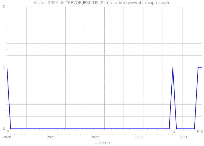 Visitas 2024 de TREVOR JENKINS (Reino Unido) 