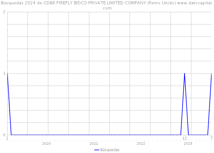 Búsquedas 2024 de CD&R FIREFLY BIDCO PRIVATE LIMITED COMPANY (Reino Unido) 
