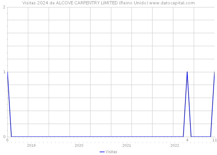 Visitas 2024 de ALCOVE CARPENTRY LIMITED (Reino Unido) 