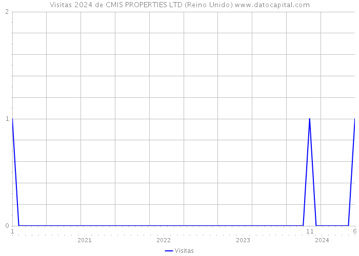 Visitas 2024 de CMIS PROPERTIES LTD (Reino Unido) 