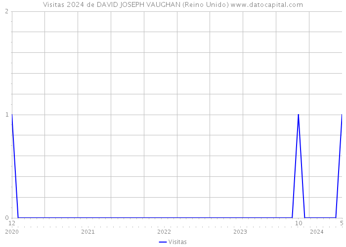 Visitas 2024 de DAVID JOSEPH VAUGHAN (Reino Unido) 