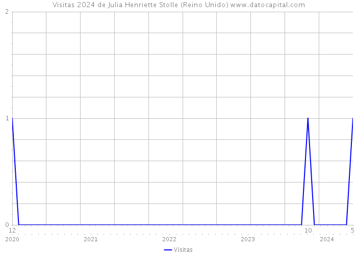 Visitas 2024 de Julia Henriette Stolle (Reino Unido) 