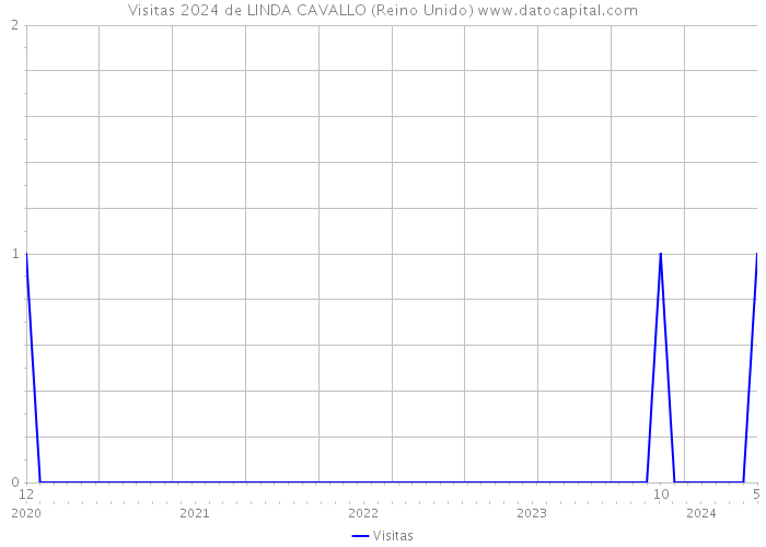 Visitas 2024 de LINDA CAVALLO (Reino Unido) 