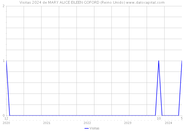 Visitas 2024 de MARY ALICE EILEEN GOFORD (Reino Unido) 